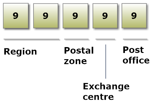 Global Sourcebook for International Data Management